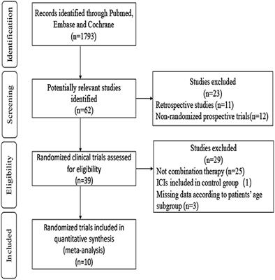 Impact of Age on the Efficacy of Immune Checkpoint Inhibitor-Based Combination Therapy for Non-small-Cell Lung Cancer: A Systematic Review and Meta-Analysis